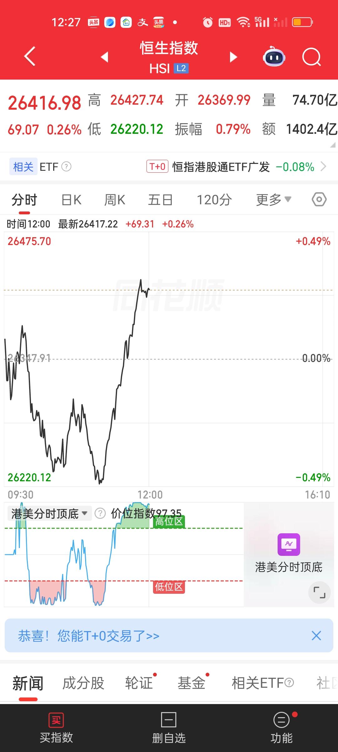 港股在我们中午收盘后在短时间内做了一次急速暴力拉升，几乎从日内最低点一口气拉到了