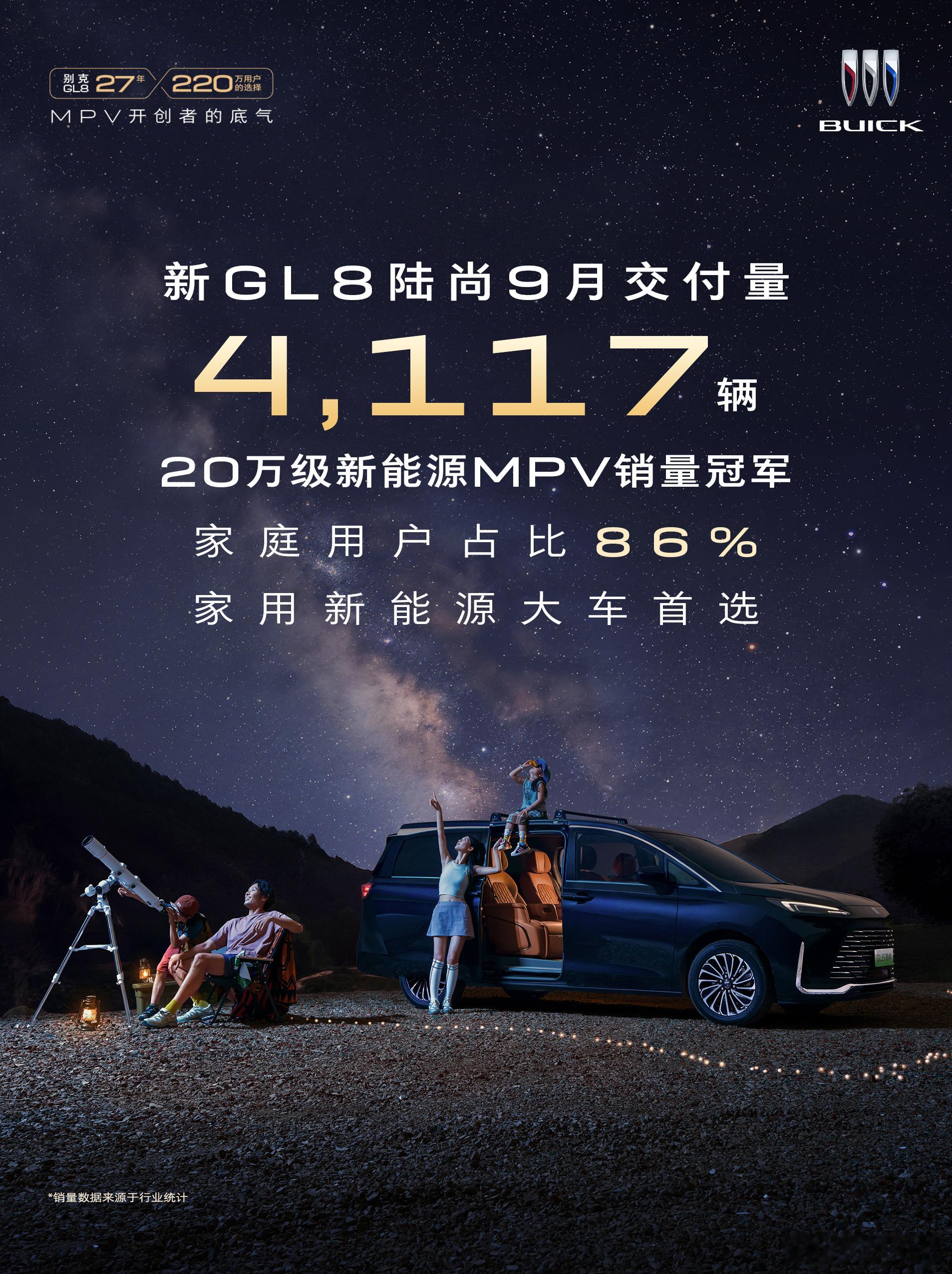GL8家族9月荣获MPV销量冠军GL8家族9月交付8,676辆，环比增长23.4