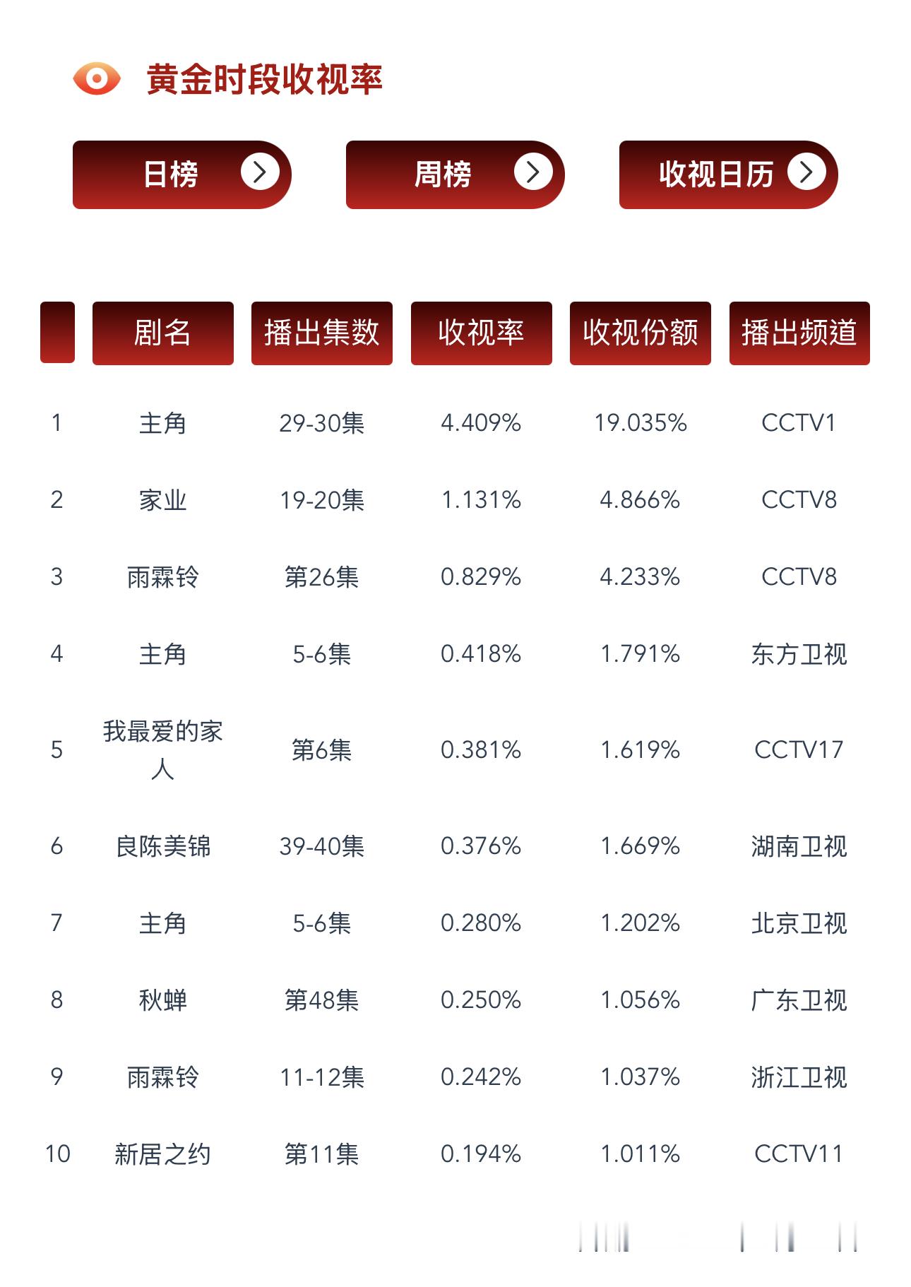 5.26 CVB收视率验证《良陈美锦》收官CVB集均0.314✅ 精准命中在播剧