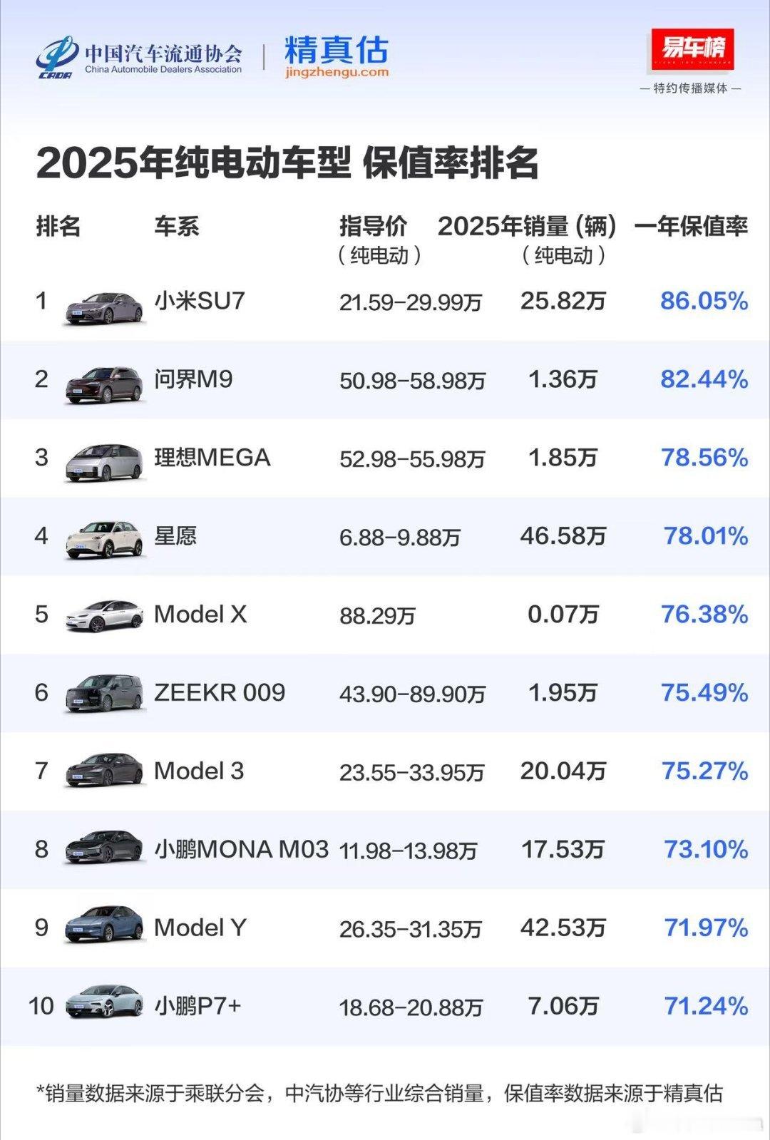 易车提供的中国汽车流通协会精真估，2025年纯电动车型保值率最高的是小米Su7，