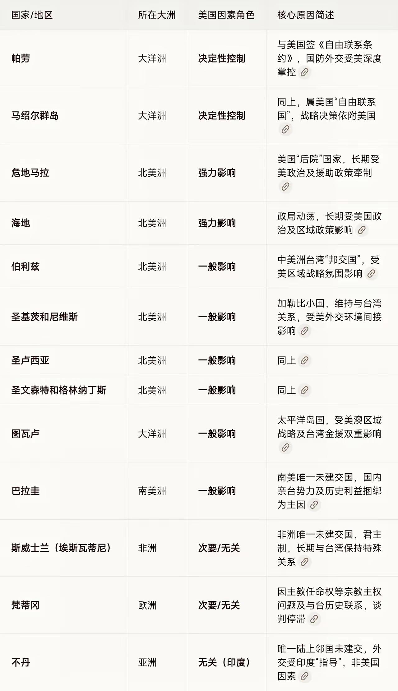 世界上尚未与中国建交的13个国家，大致可分为四类：一是受美国深度控制的国家，主要