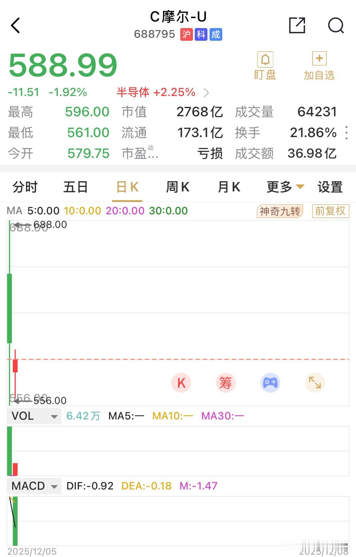 第二个交易日，GPU新股摩尔线程大幅低开后，早盘仅跌不到2%，强势特征明显。
参