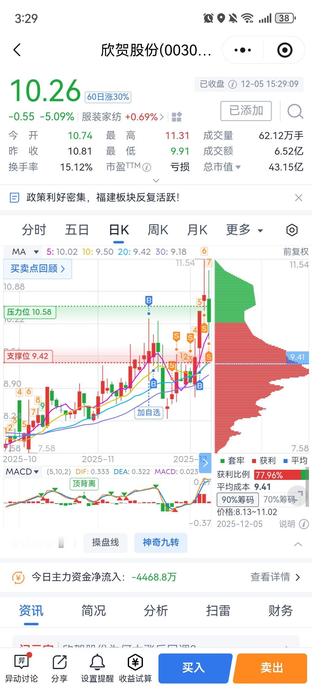 欣贺，拿几天了，都是涨了卖，跌了买，昨天涨停卖了8%，今天早上清了