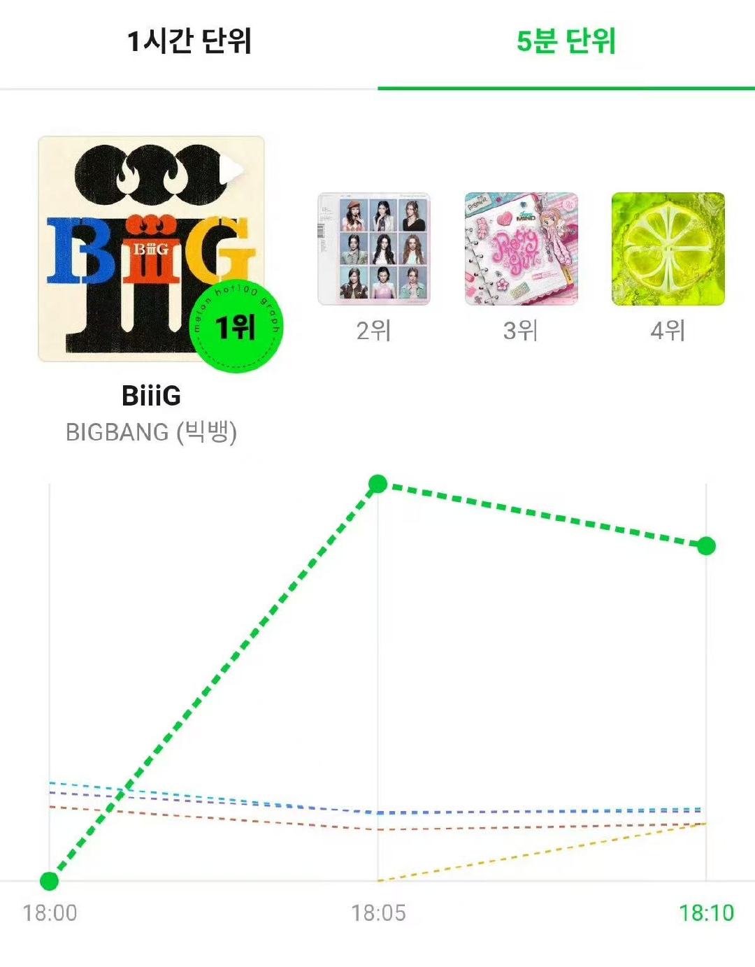 Bigbang空降Bigbang新歌5分钟曲线空降第一哇塞好牛