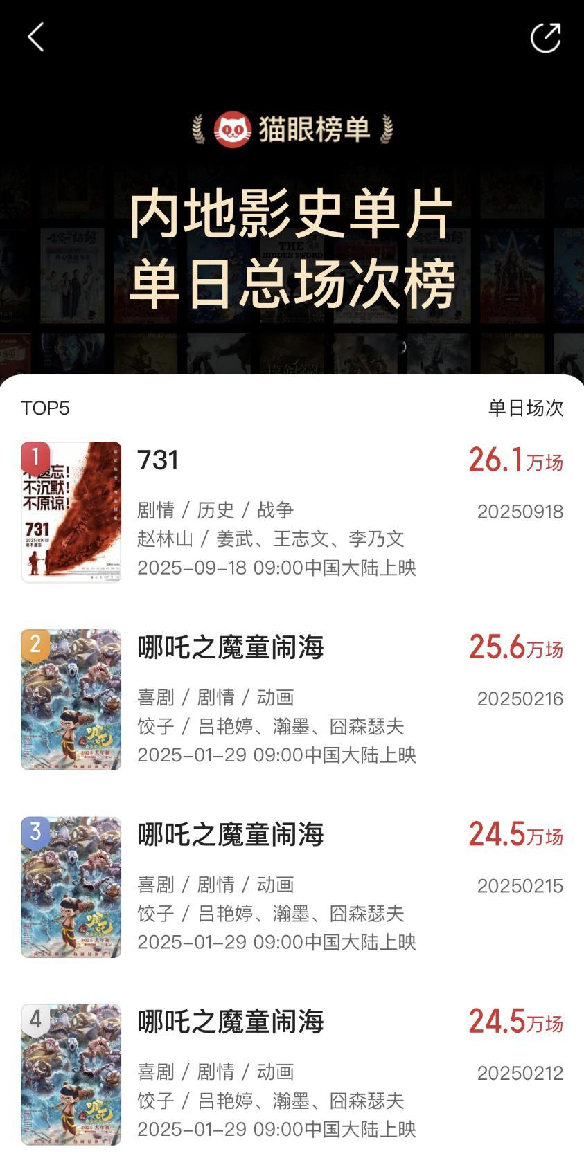 【731中国影史单日场次冠军 】电影《731 》今日票房已超1.36亿元，超越《