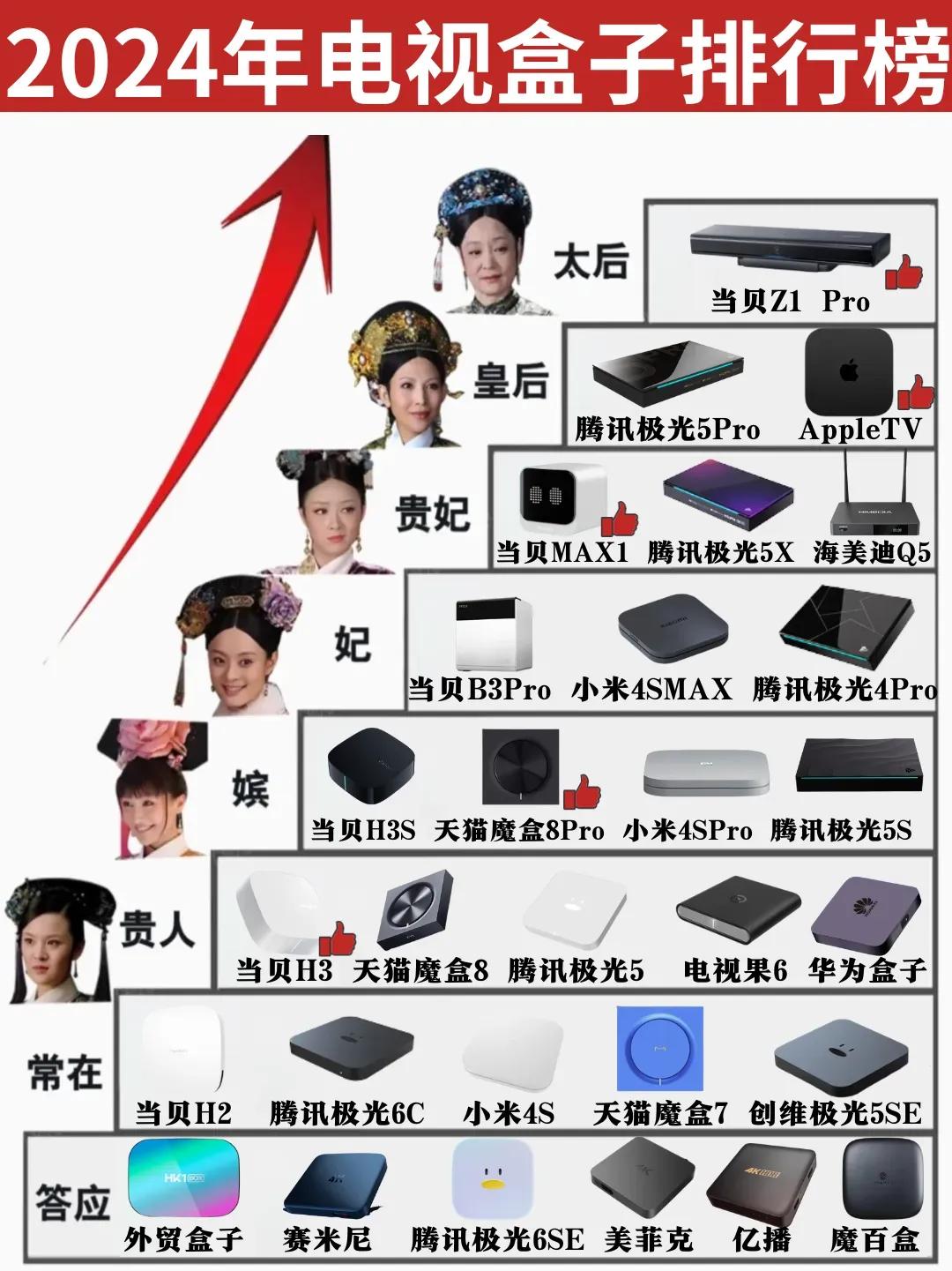 2024年电视盒子排行榜。
那么请问你用的盒子是哪个妃子的段位呢？！[奸笑]