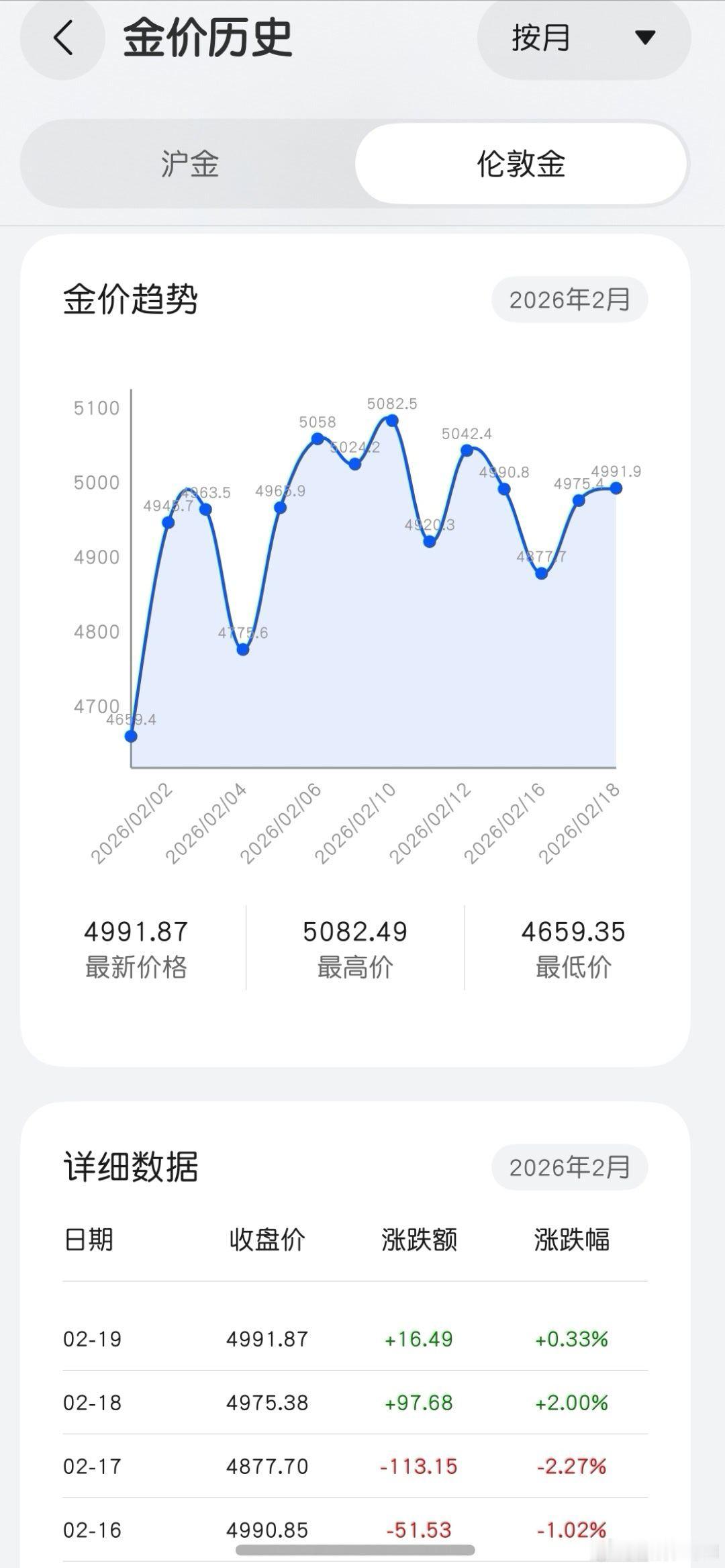 国际金价迎来新一轮大涨 ，从昨天到今天，加起来超过了100，最高到了5082，但