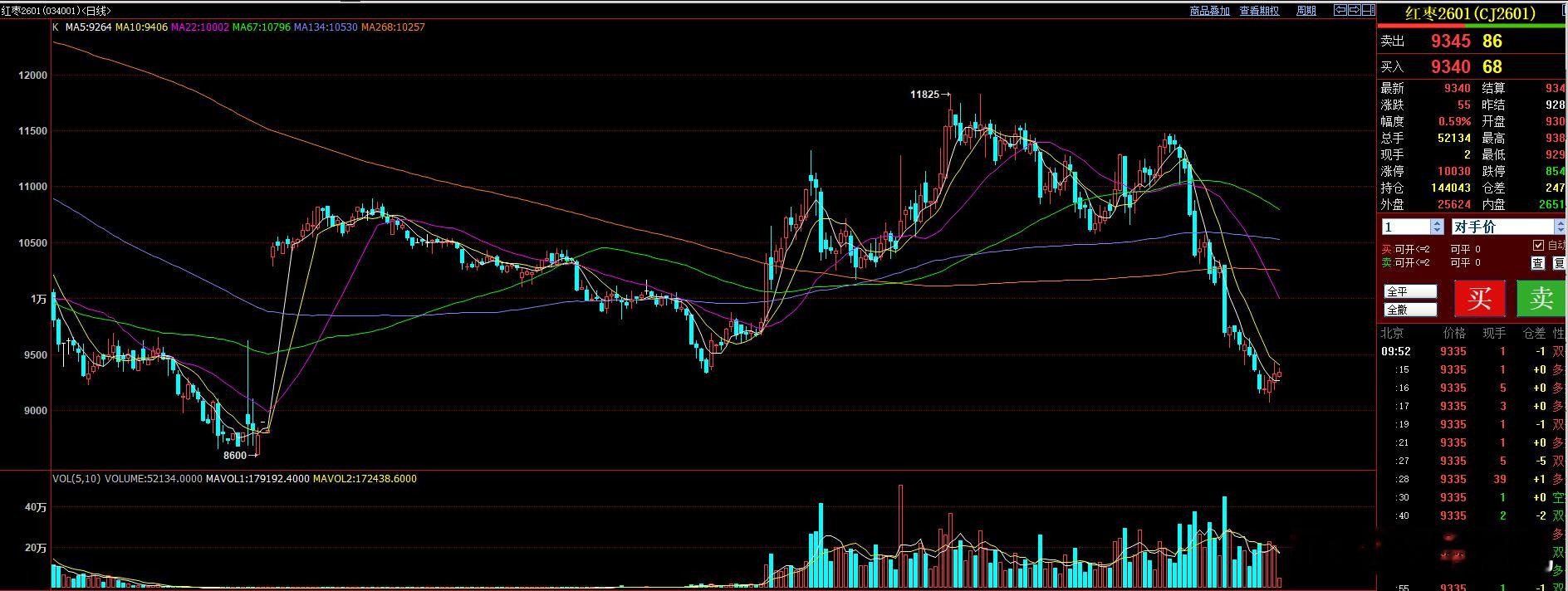 红枣 微博博文思路  昨天减仓后，思路不变。短期看第一波反弹！