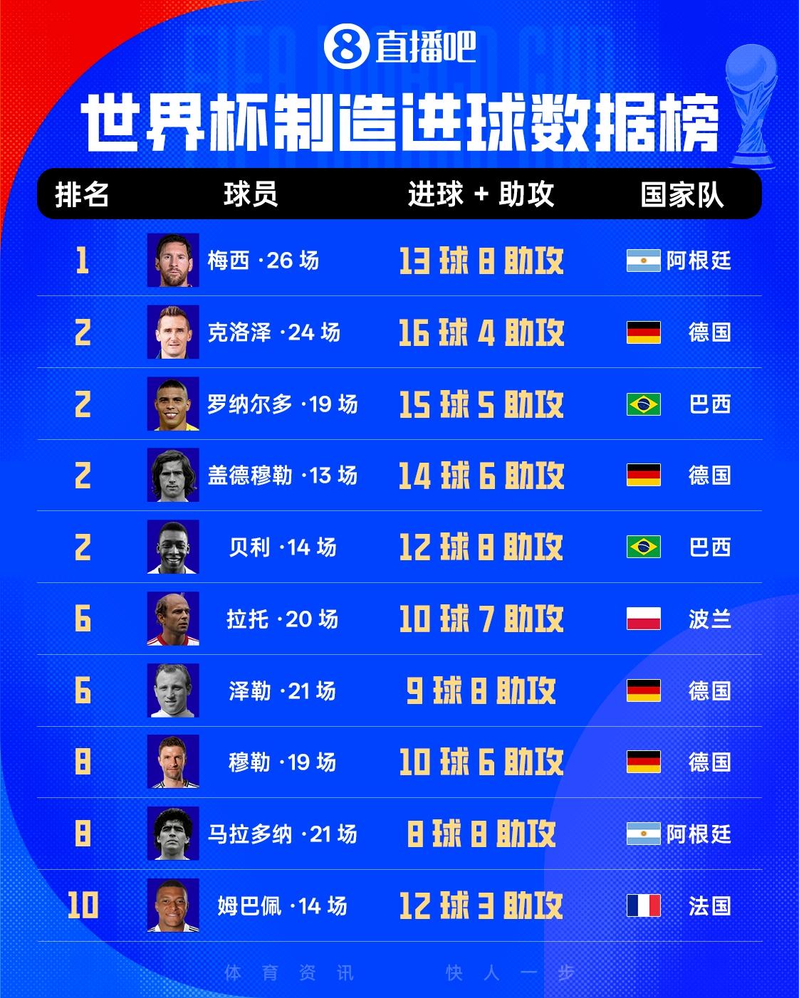 世界杯制造进球榜：梅西13球8助领跑，克洛泽24场16球4助第2，姆巴佩12球3