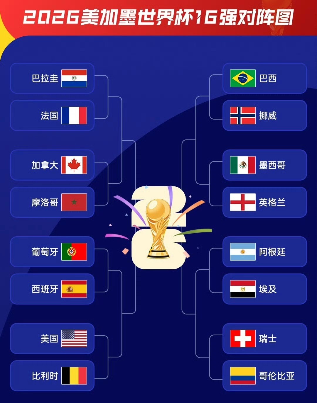 世界杯16强全部产生首轮淘汰赛全部结束，接下来的八分之一决赛具体对阵：巴拉圭 v