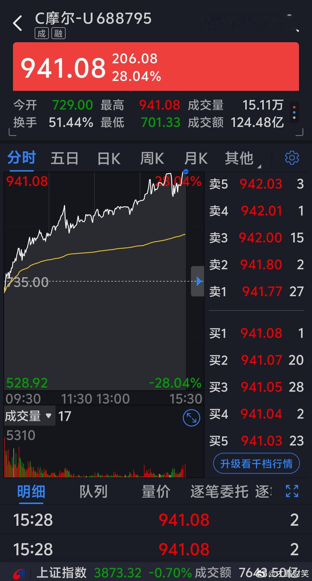 摩尔线程股价突破940元距千元股仅差约60元！摩尔线程股价疯涨不停，单日28%暴
