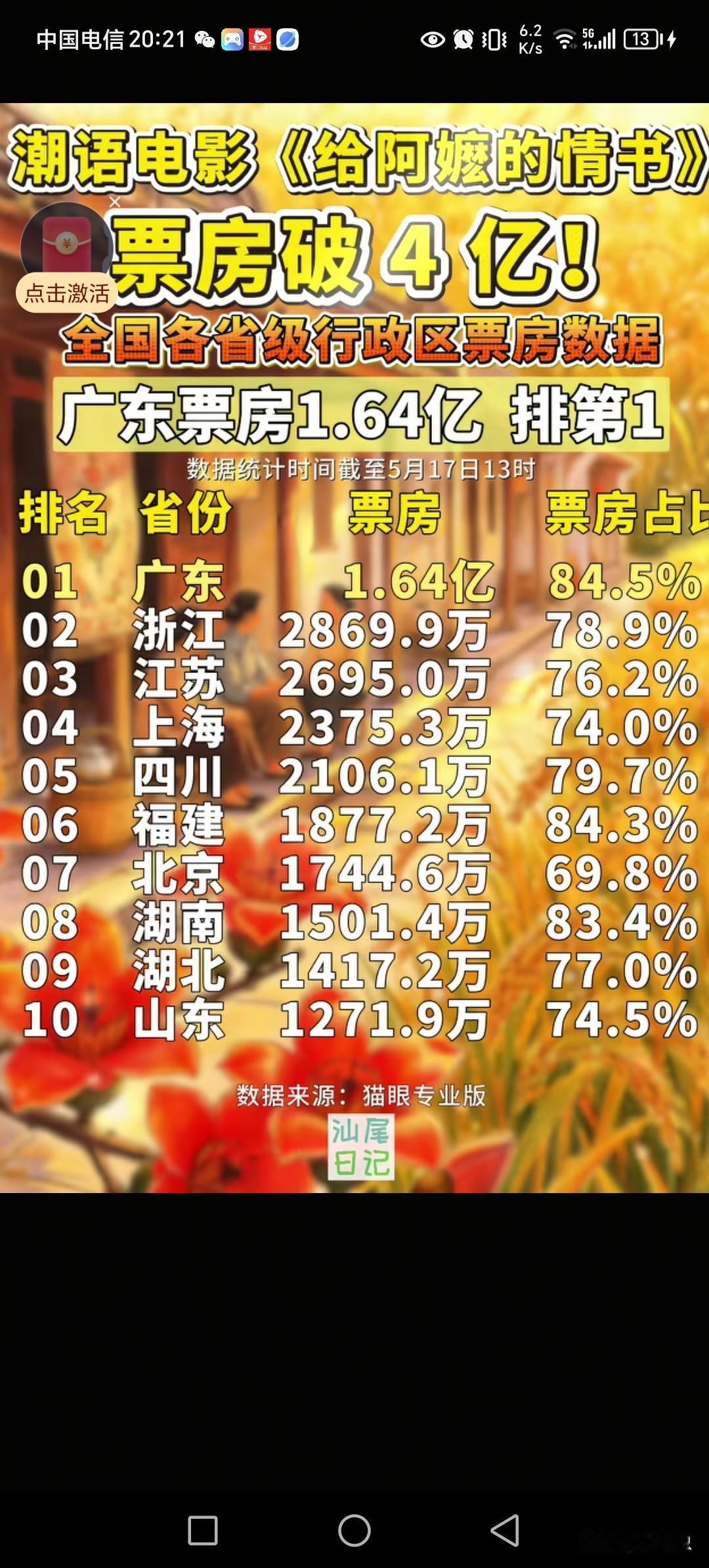 潮汕给阿嬷的情书，票房突破4亿了，短短几天又突破1亿。
从目前比例来看，福建省入