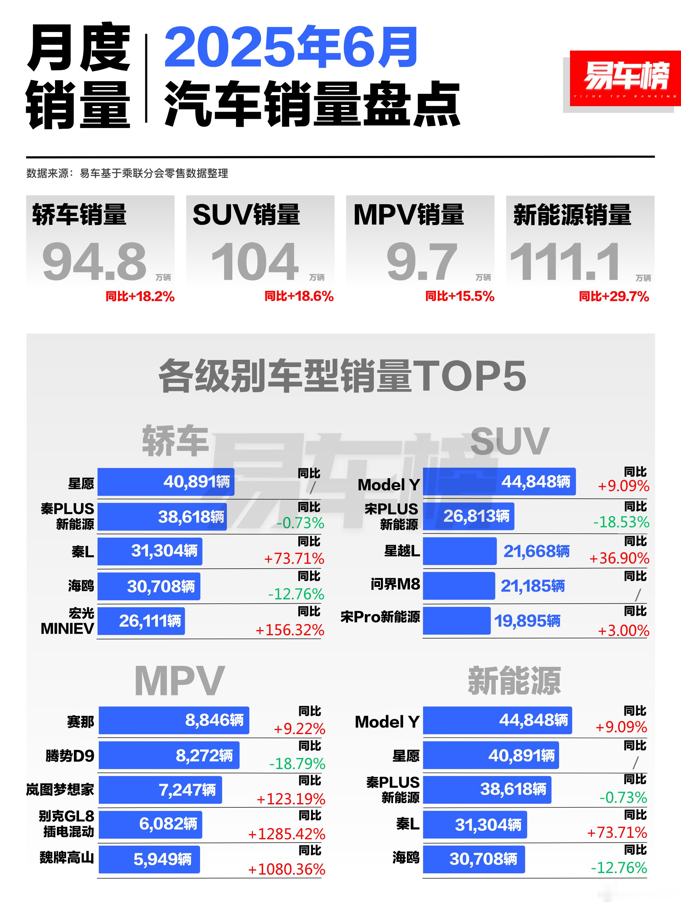 各个类别都有2位数的增长，卷起来确实买车的人会多一点[允悲]轿车、SUV、MPV