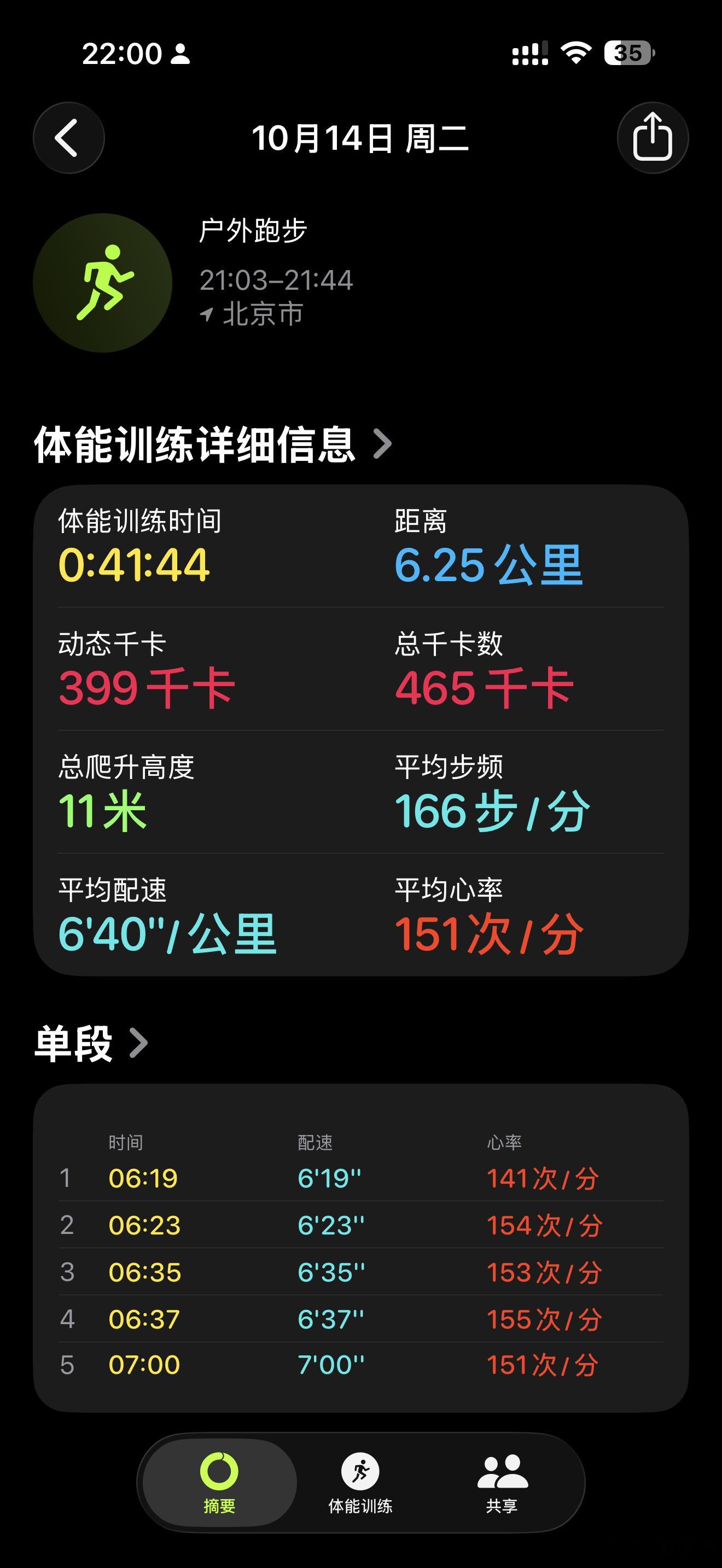 今天有个汇报，结果还不错，还有额外收获开心，奖励自己一公里[流鼻血]坚持运动打卡
