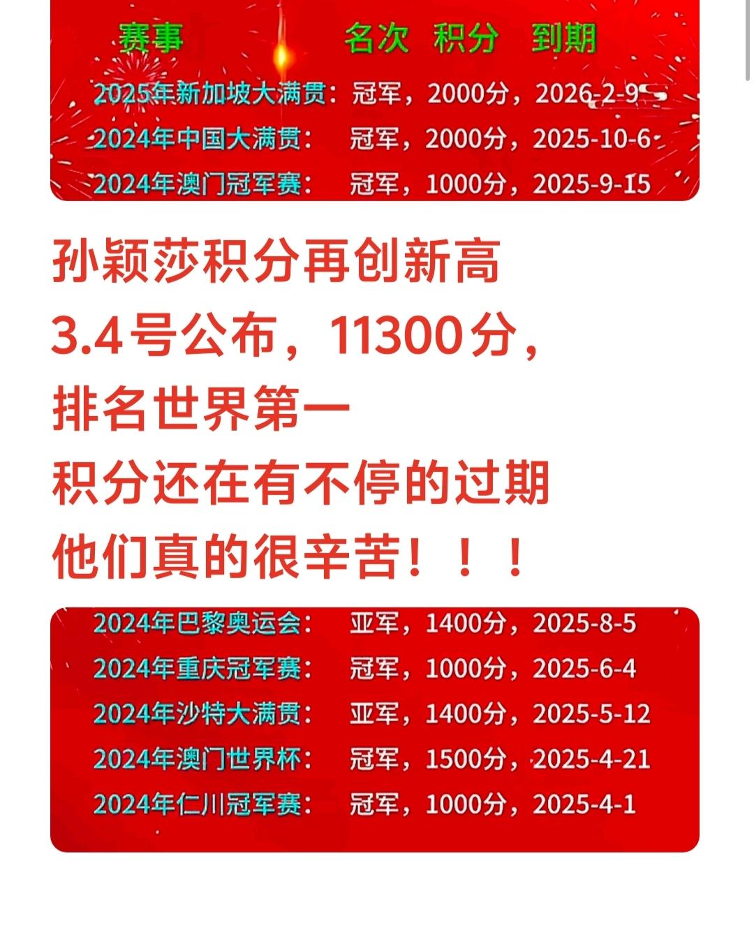 孙颖莎积分再创新高，3.4号公布，11300分，排名世界第一，积分还在有不停的过