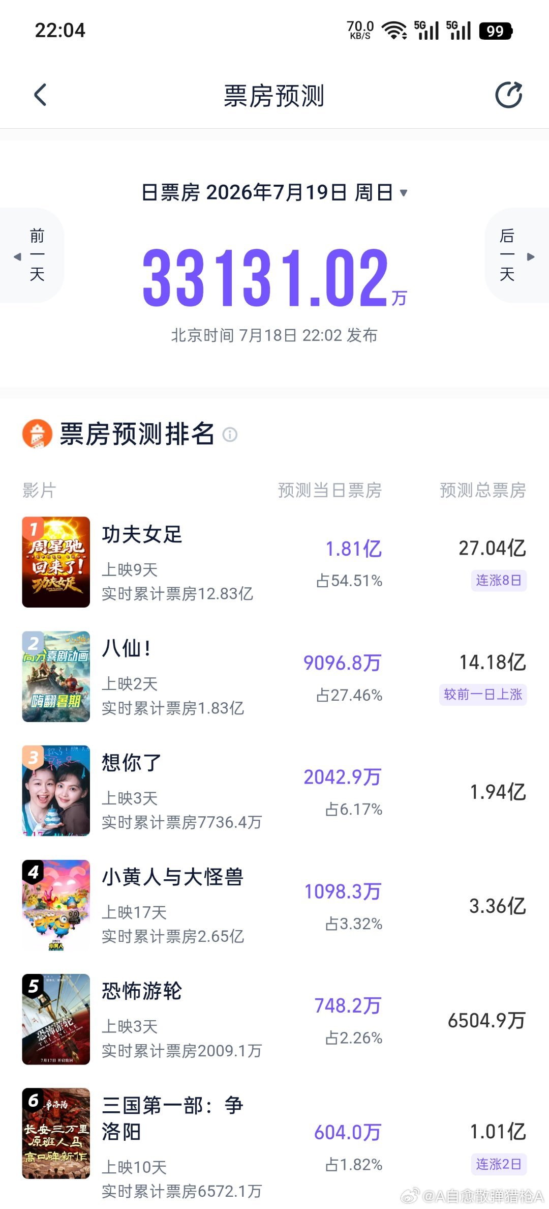 八仙票房今天灯塔专业版给了14.18亿的票房预测我觉得保守了，过15亿应该问题不