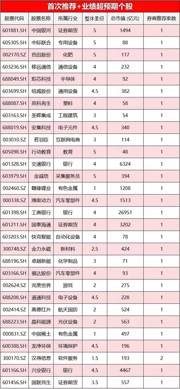 又一批牛股出炉了。有时间验证一下，对不对。 12月份机构推荐最多的金股。到12月