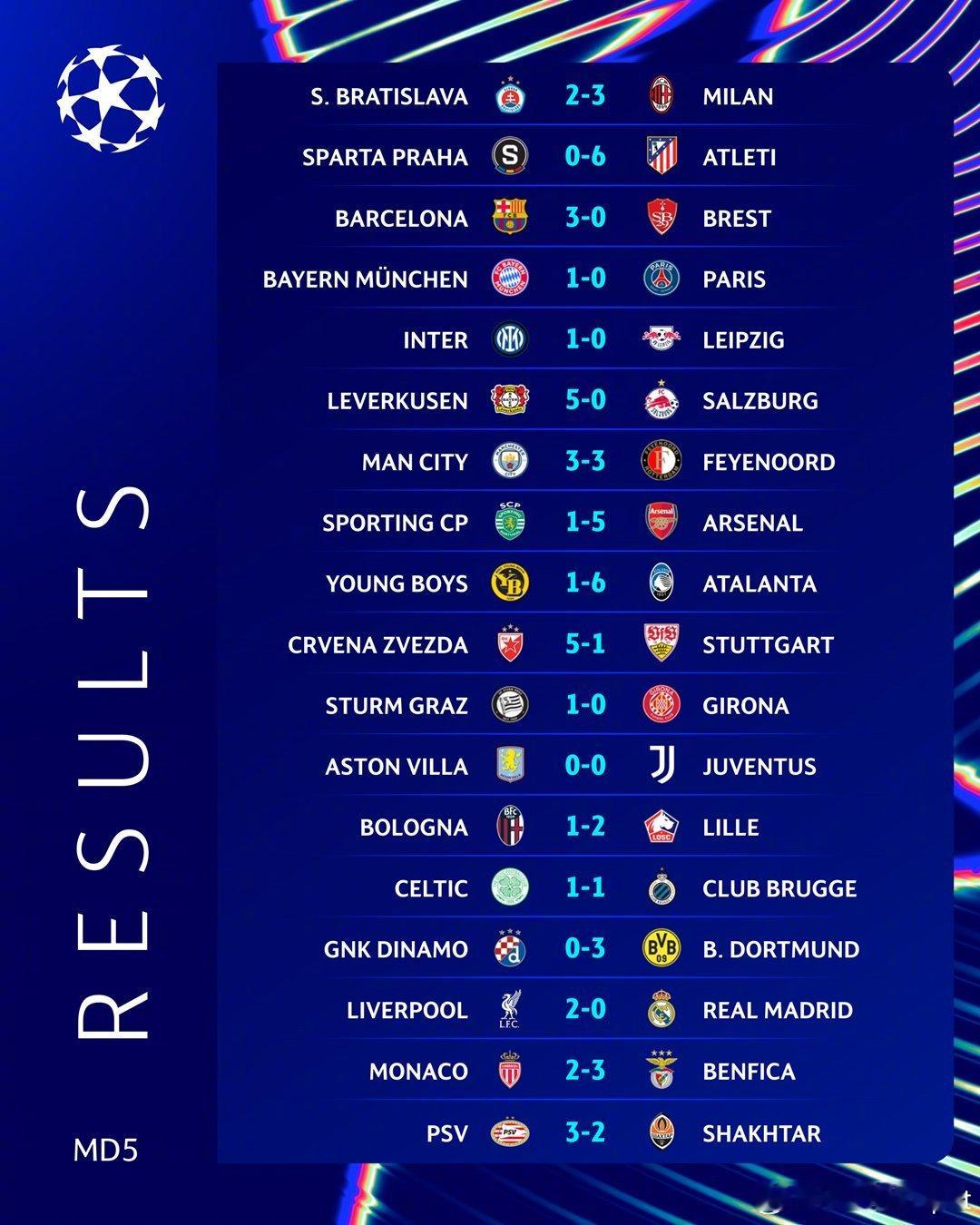 凌晨欧冠小组赛赛果如图⚽焦点战：利物浦2-0皇马  五轮过后，利物浦15分登顶榜