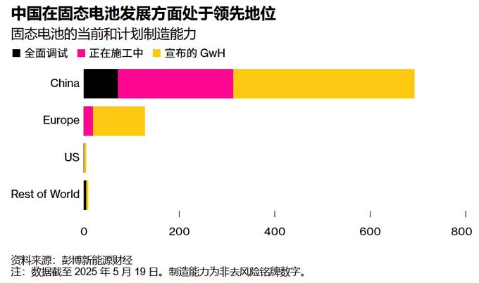 等等～不是说固态电池发展最厉害的是日本吗？大v聊车 ​​​