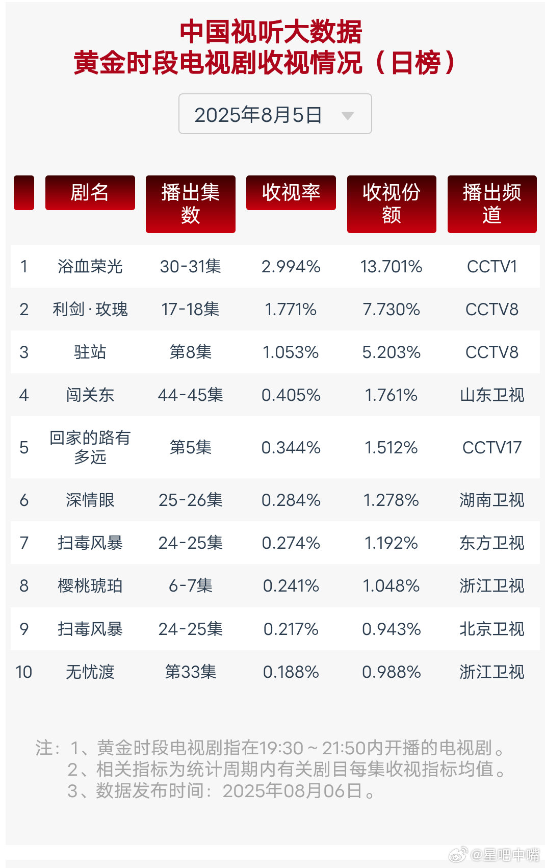 利剑玫瑰收视率 8月5日cvb收视日报《利剑玫瑰》创新高！浴血荣光2.994，酷