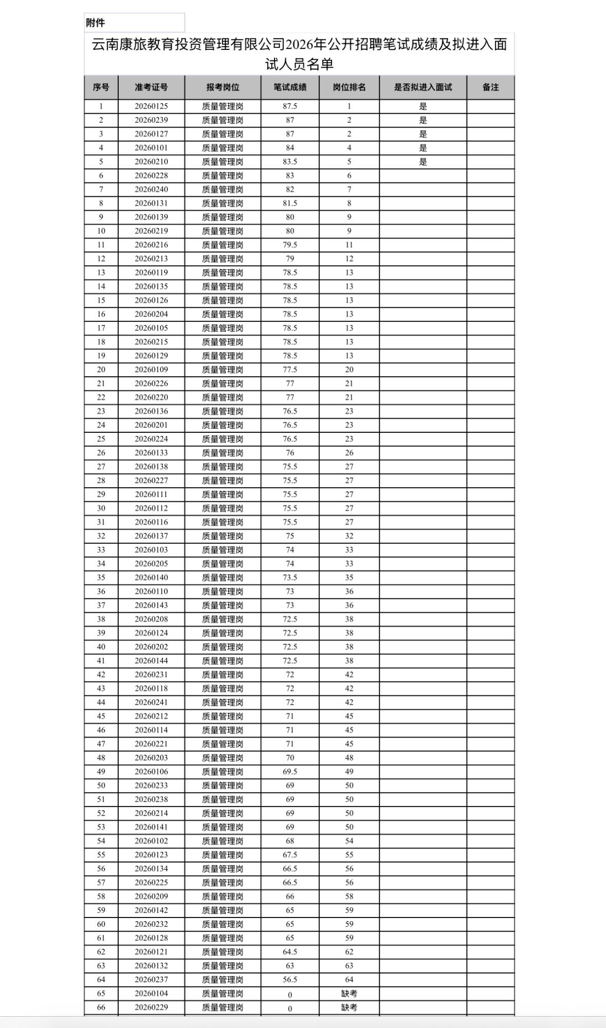 【云南昆明】云南康旅教育投资管理有限公司2026年公开招聘笔试成绩及拟进入面试人