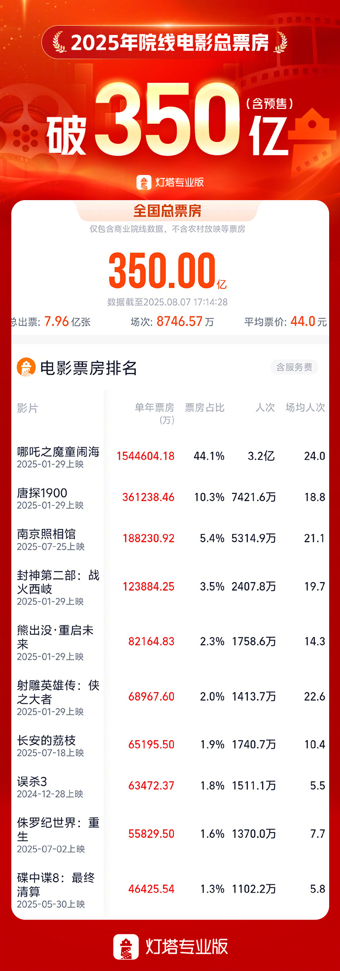 2025年度总票房破350亿 据灯塔专业版数据，截至8月7日17时14分，202