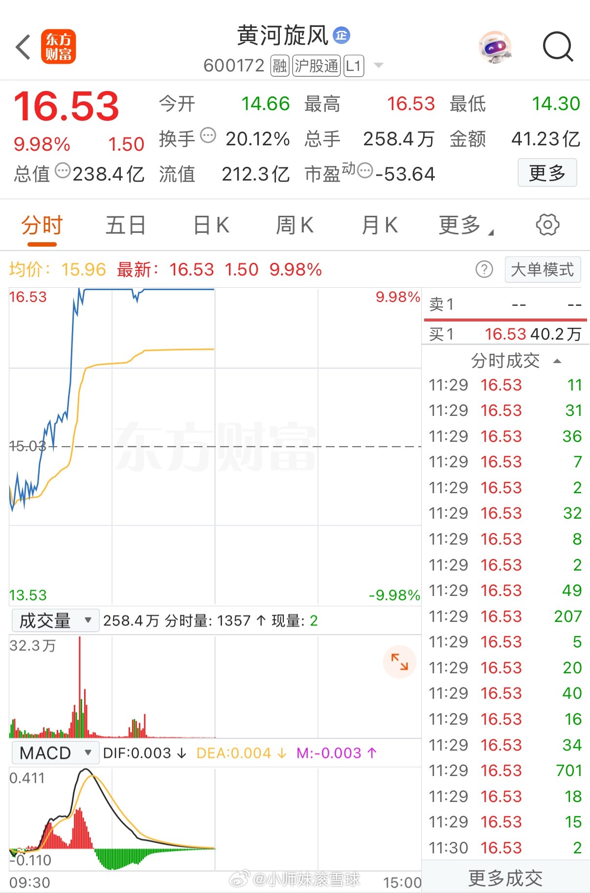 燃爆了！日内最牛表现已出炉！从-5%直接爆拉涨停！超75万手封单排队抢筹！资金净