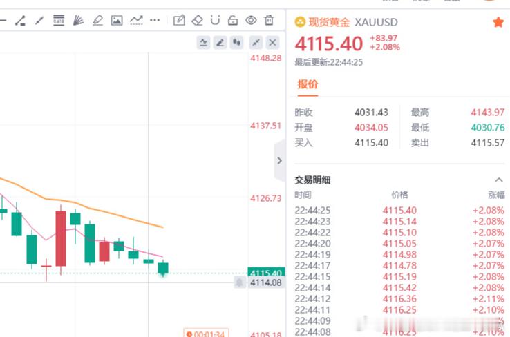 黄金现价参考：4115多，防守4109，目标百点 