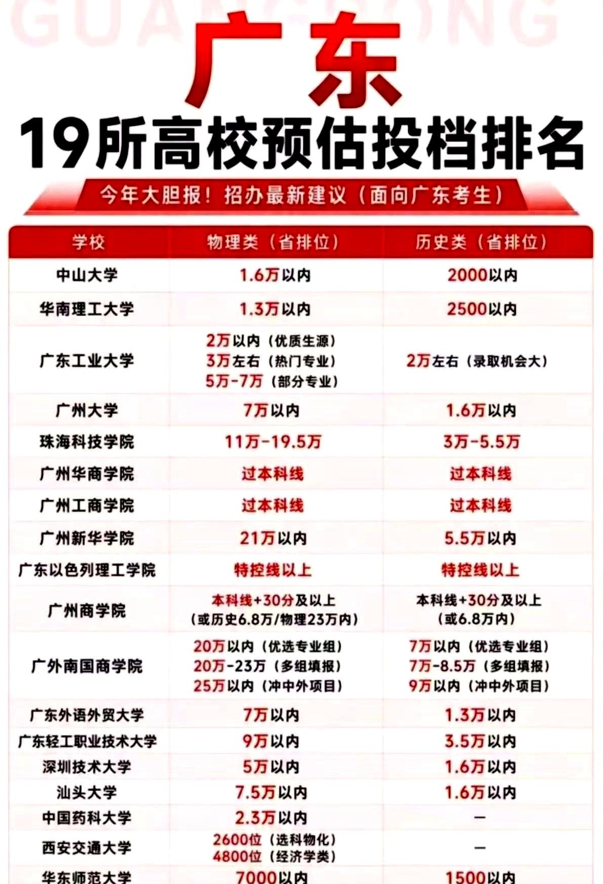 今晚广东家长的朋友圈，真有点像开盘前的行情图，人人都在盯着分数和排名发愁。
可说