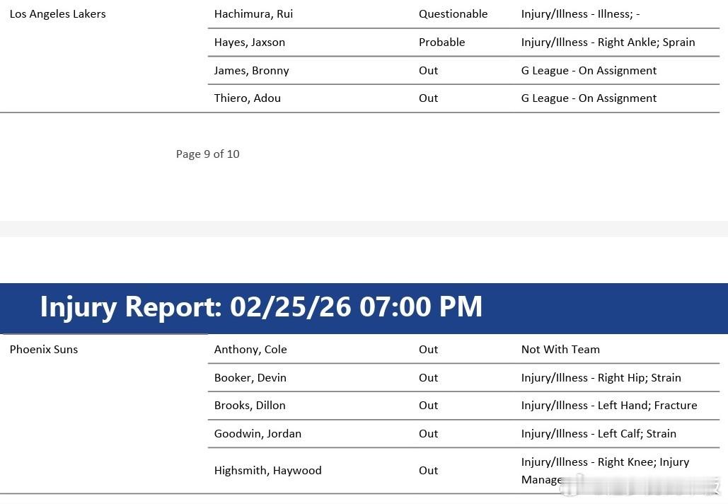 太阳队伤病报告：共5人不打🤕布克（右侧髋部拉伤）、狄龙-布鲁克斯（左手骨折）、