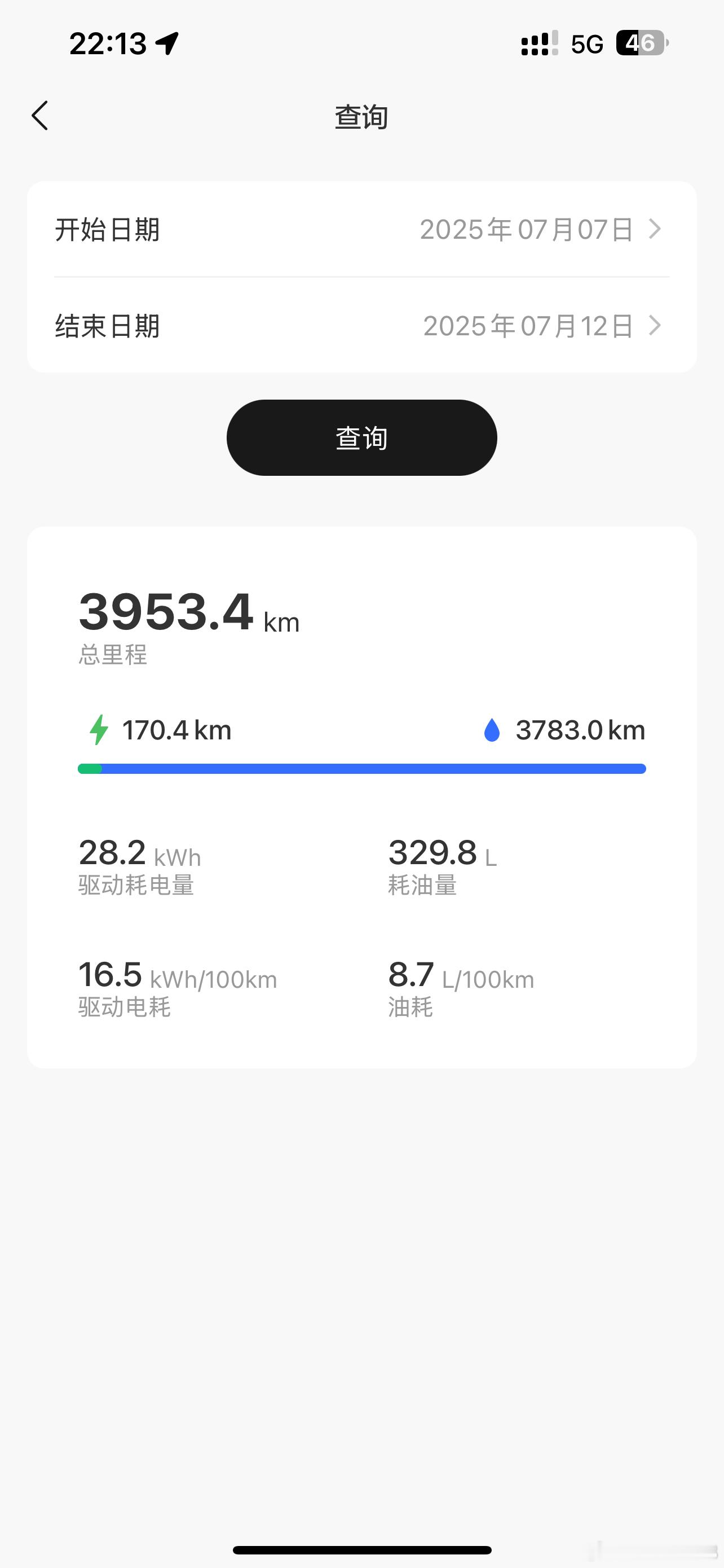 6天近4000公里，同样的路段相比去年同期还是高精度地图的版本，轻松太多了，毕竟