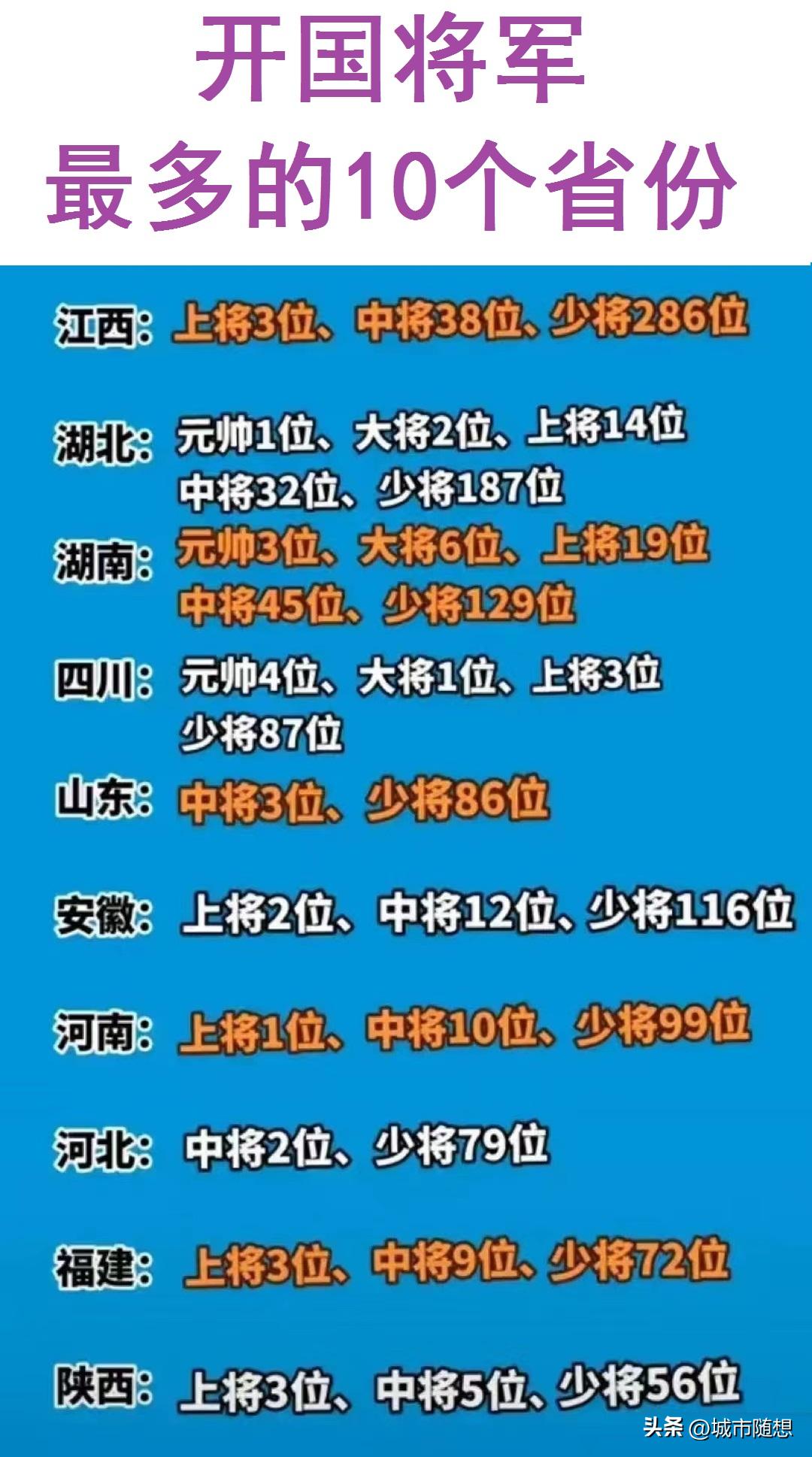 江西：我们有286位开国少将；

湖北：我们有187位开国少将；

湖南：我们有