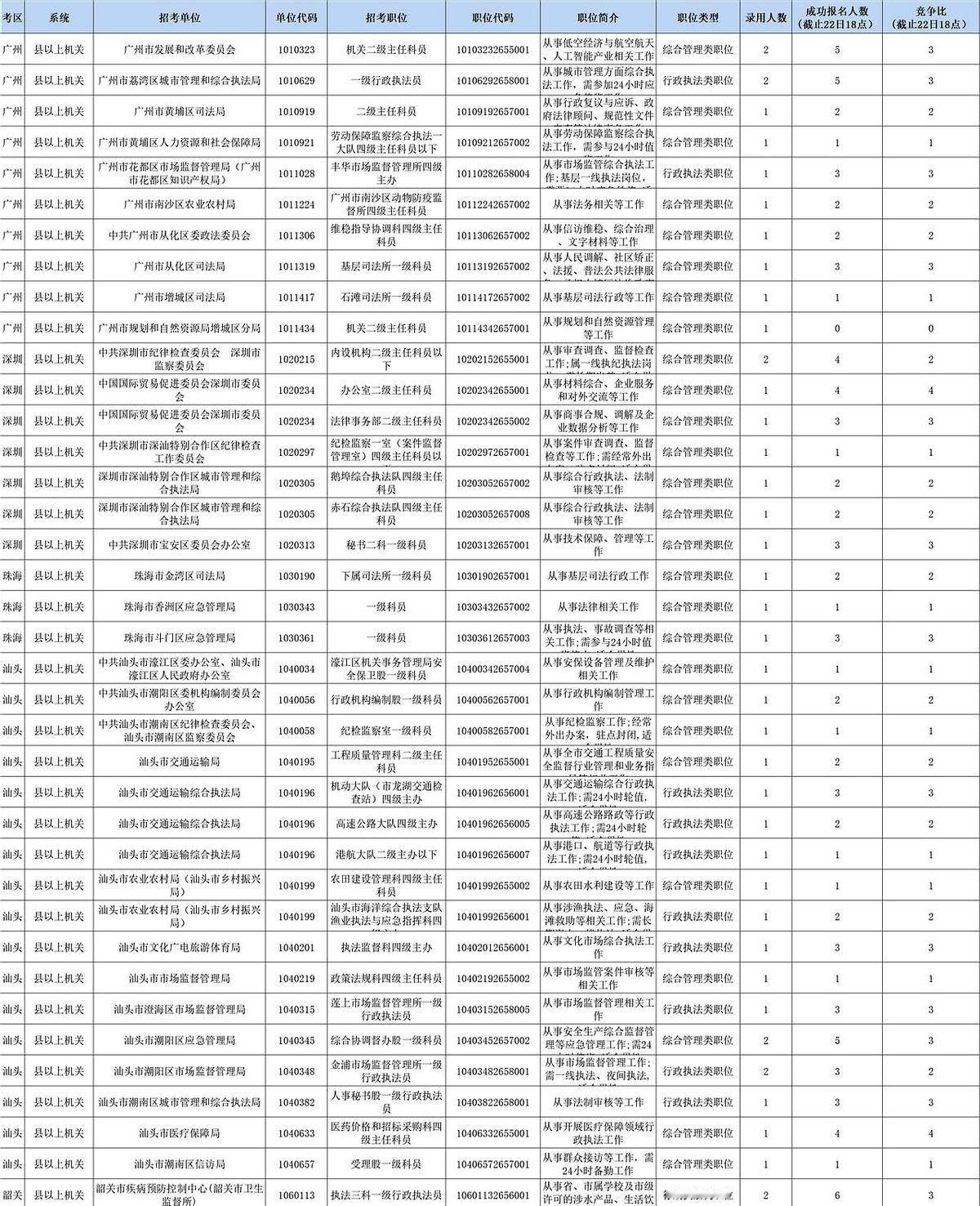 广东省考最后一次更新数据是10月22日18时，
可他们还在悄悄更新着数据，让没报