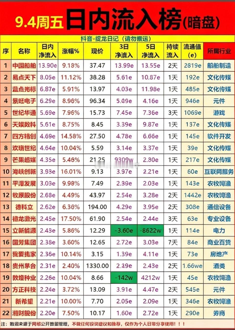 9月4日股市行情表｜涨跌数据全景复盘🔥公开行情数据整理，不构成投资建议。放量分