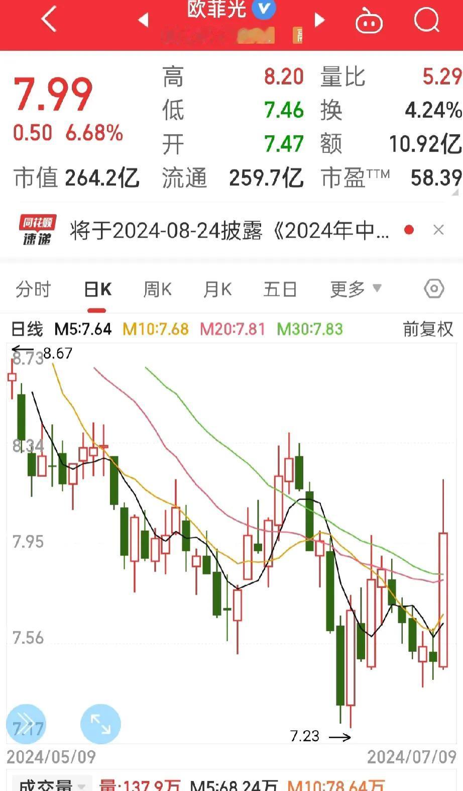 这只稀烂的股票，
等了几个月不涨，
上周气急败坏的割肉了，
今天快要涨停了，
存