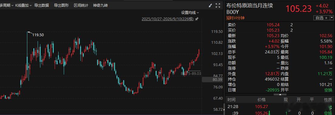 不论是油价，还是美债，你说这里是继续往上突突的概率高、维持的时间长，还是反转的概