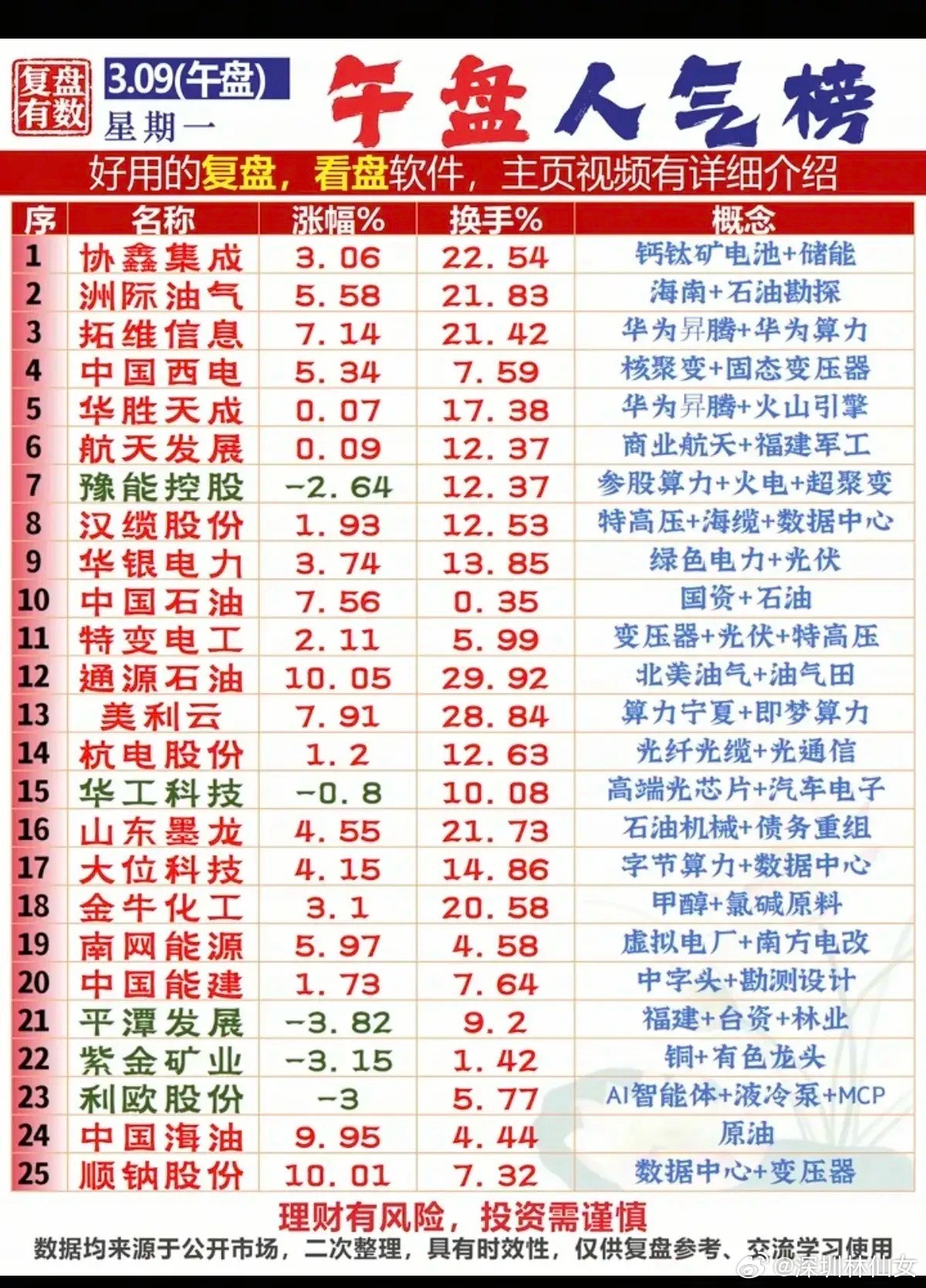 3月9日午盘人气榜梳理！今日午盘人气榜覆盖钙钛矿电池、油气、华为算力、特高压等多