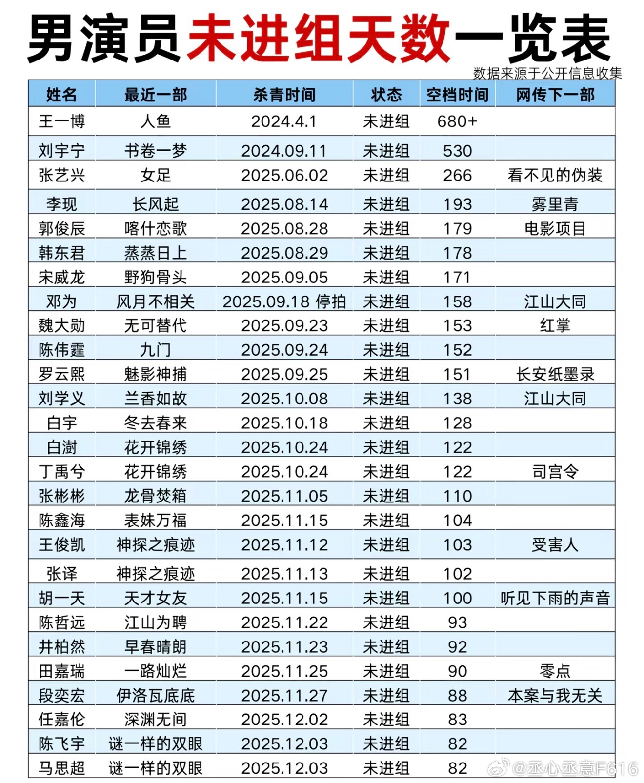 未进组男女演员天数榜单，男演员榜首王一博空档期810+，女演员榜首杨颖空档期11