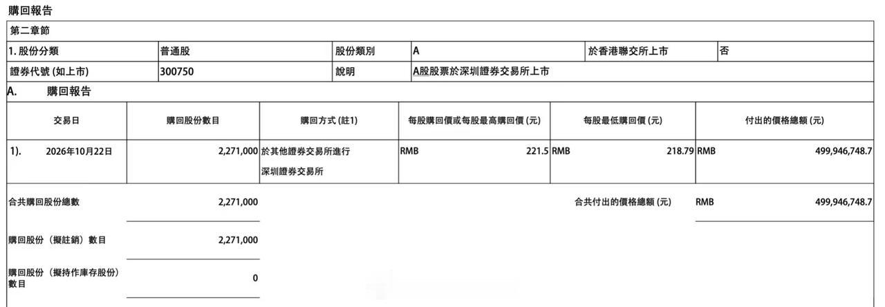 10月22日晚间，宁德时代（SZ300750）发布港交所公告，披露公司于当日通过