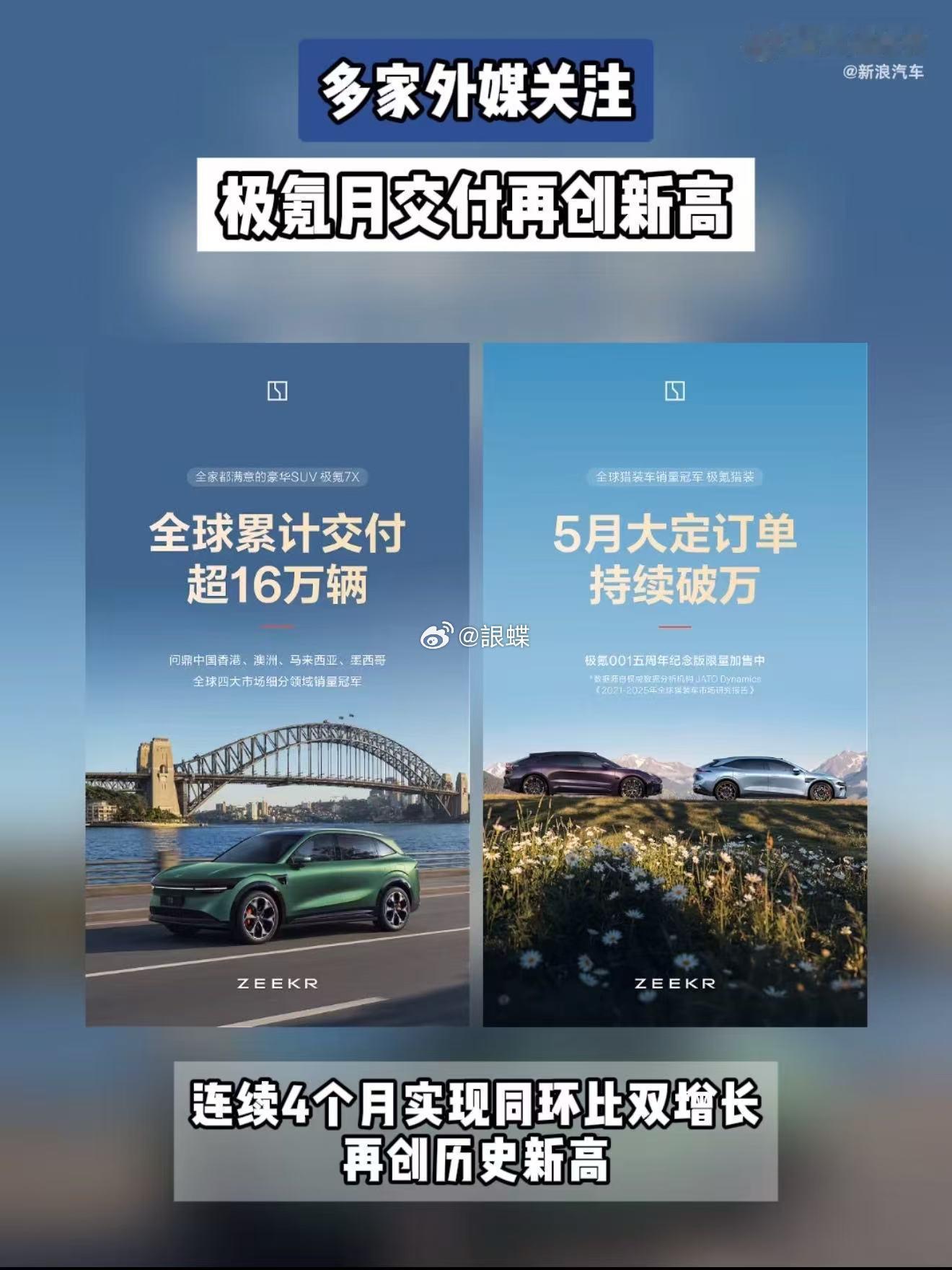一路疾驰屡创佳绩，极氪交出亮眼月度成绩单，引来海外广泛关注，尽显国货造车底气。多