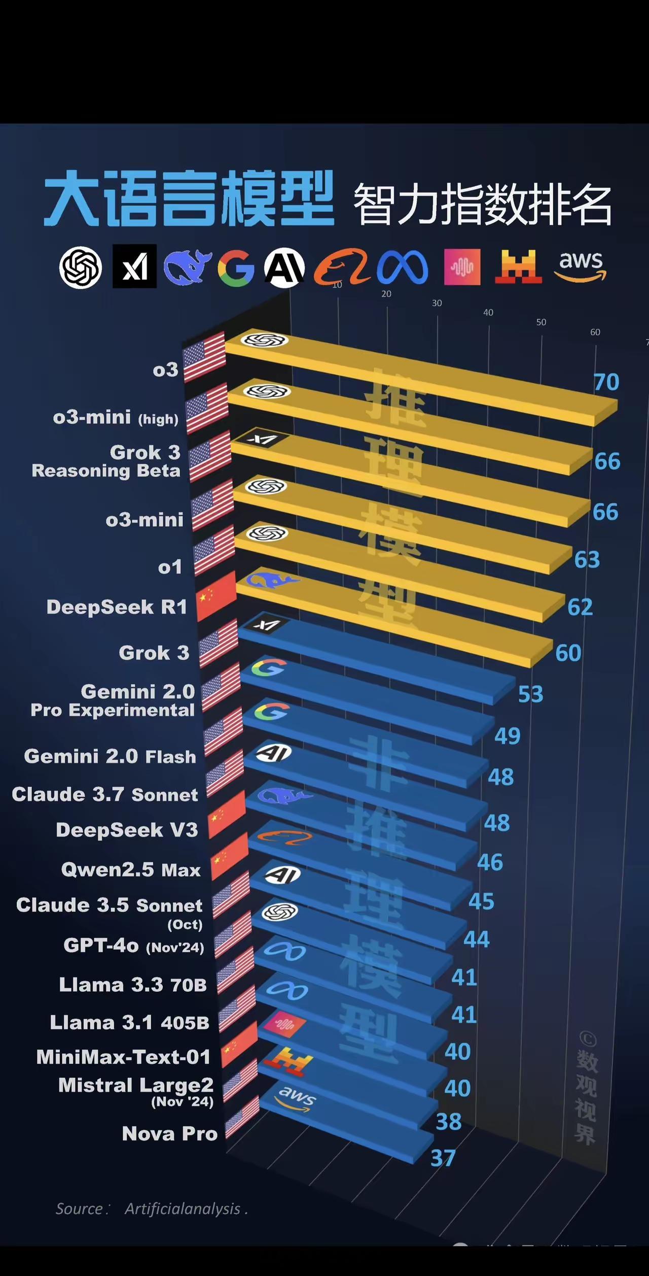 世界大语言模型智力排名 ​​​