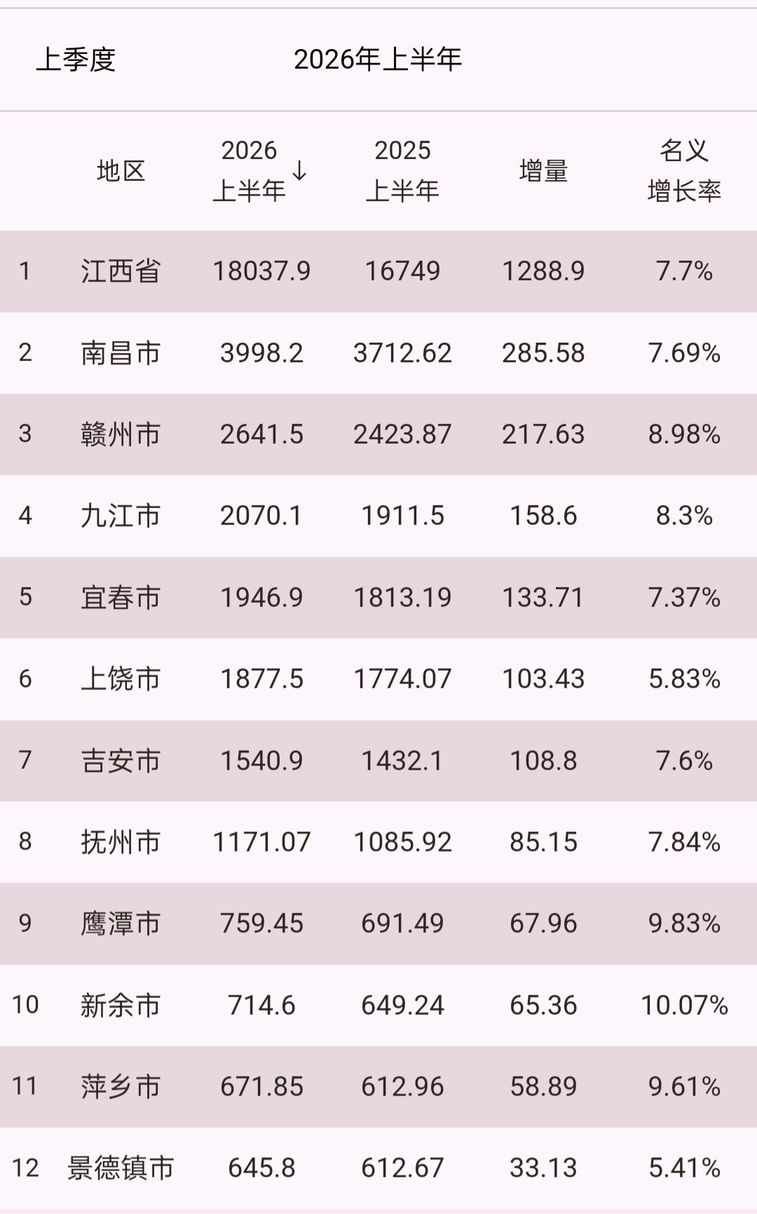 上饶难了!全省倒数第一，今年还可以维持全国百强吗？还好铜涨价了，不然增量非常少。