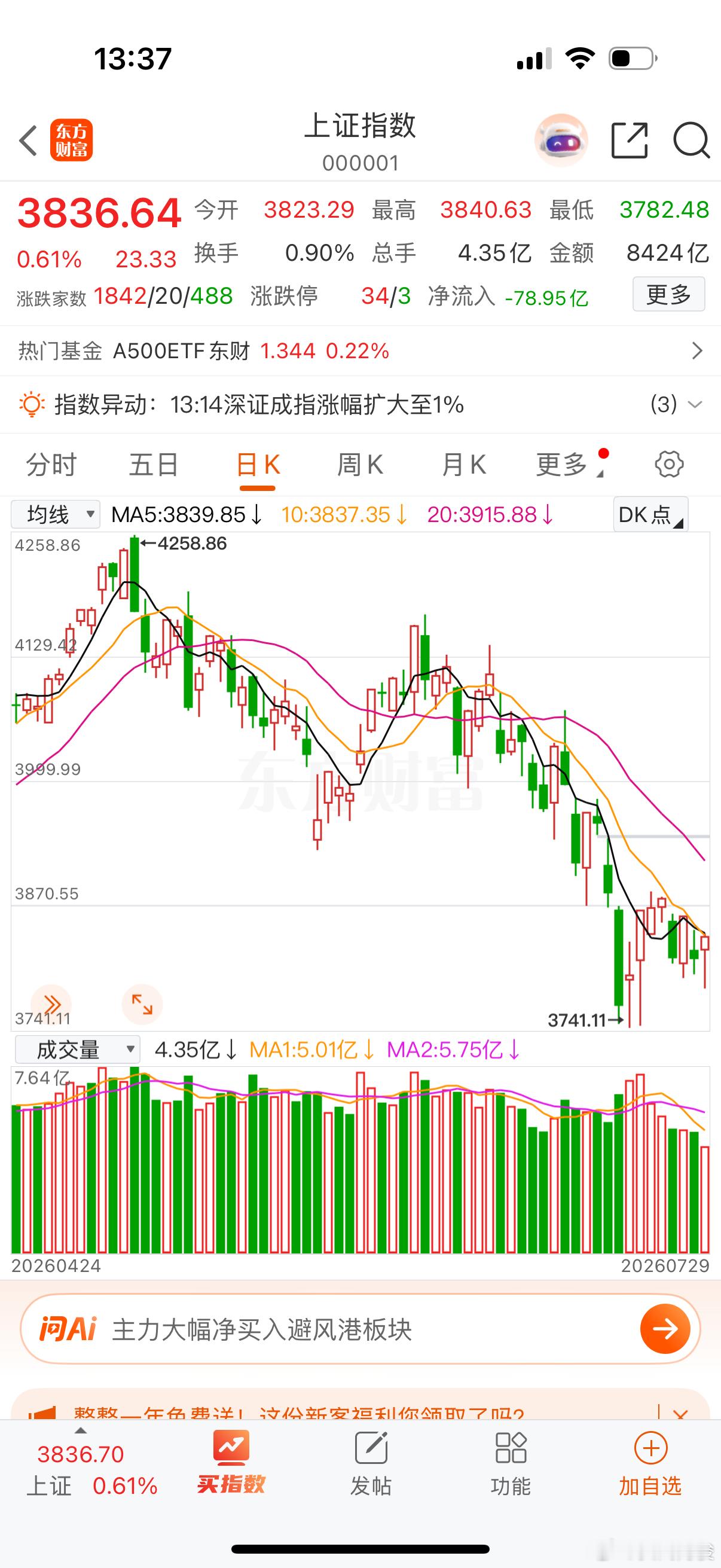 A股午后大反攻！创业板指涨超2%全市上涨个股超4300只 