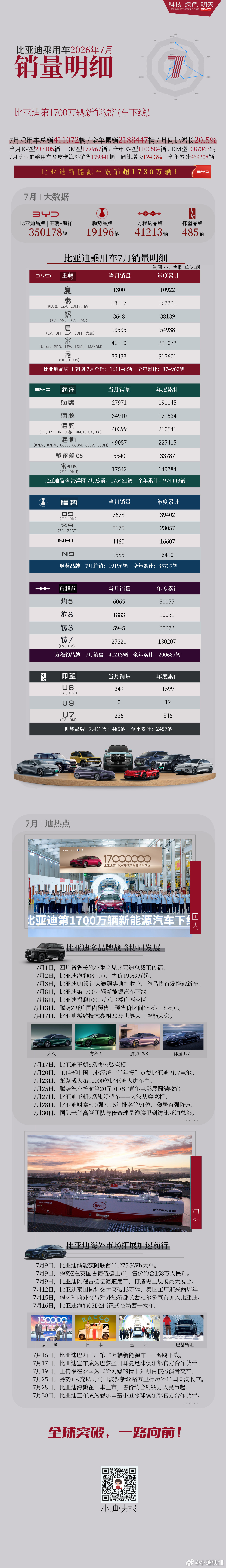 比亚迪7月销量明细 