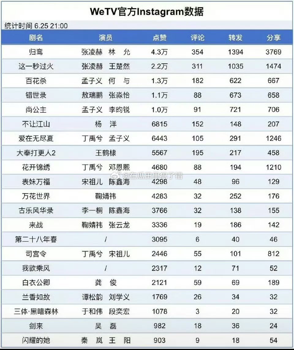 全球大爆生牛b🐮张凌赫两部大爆剧内外网期待值都拉满了 