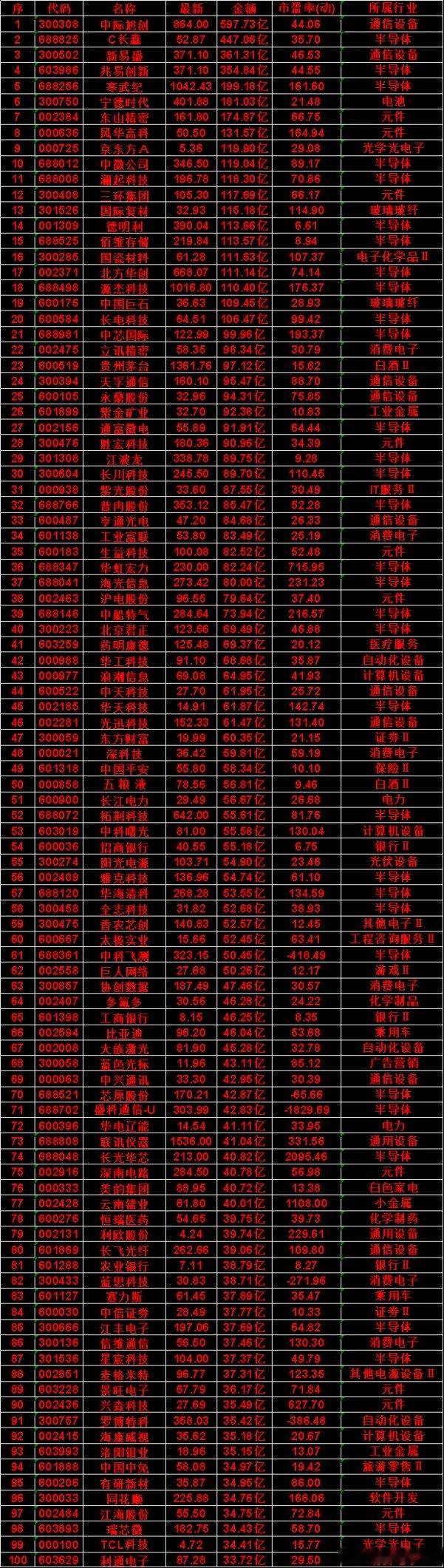 7月30日成交额靠前6只个股：1.有研新材（半导体）34.95亿2.同花顺（软件