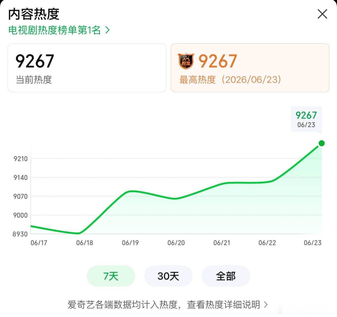 南部档案大结局 南部档案到现在实时最高热度9267🔥9500还能再冲一把吗