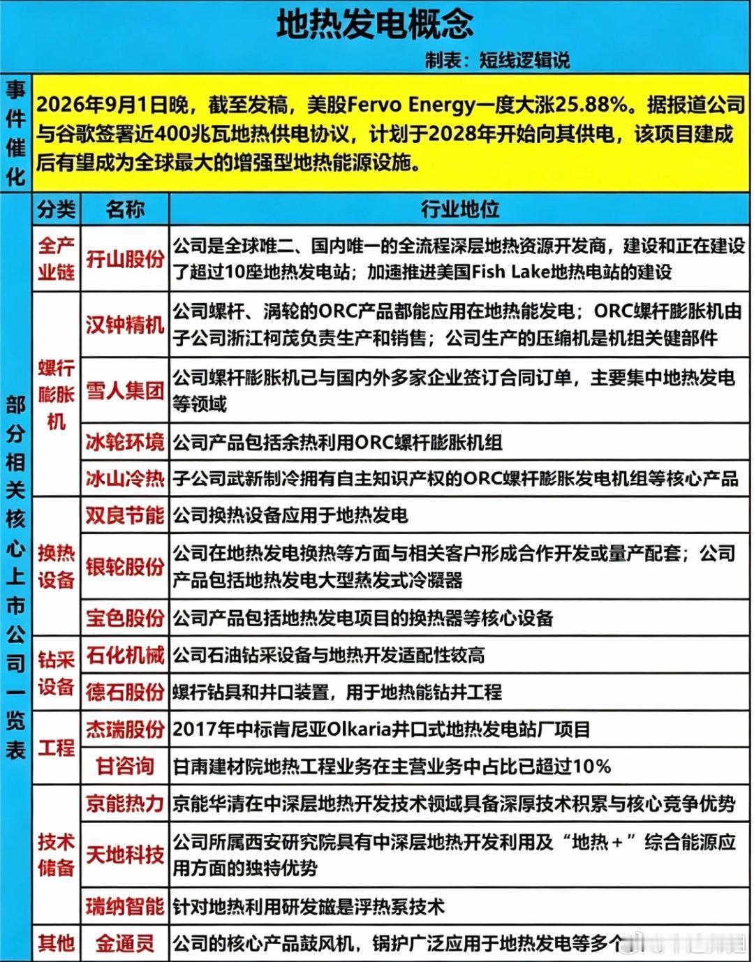 美股地热企业大涨，地热发电赛道再度受到市场关注。导火索是相关企业和谷歌签下大额地