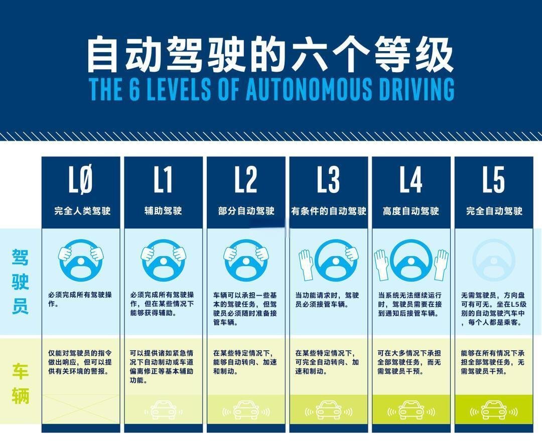 L2级的汽车硬件，仅能支持目前水平，假如法规放开L3，那车企目前的硬件必须全部换
