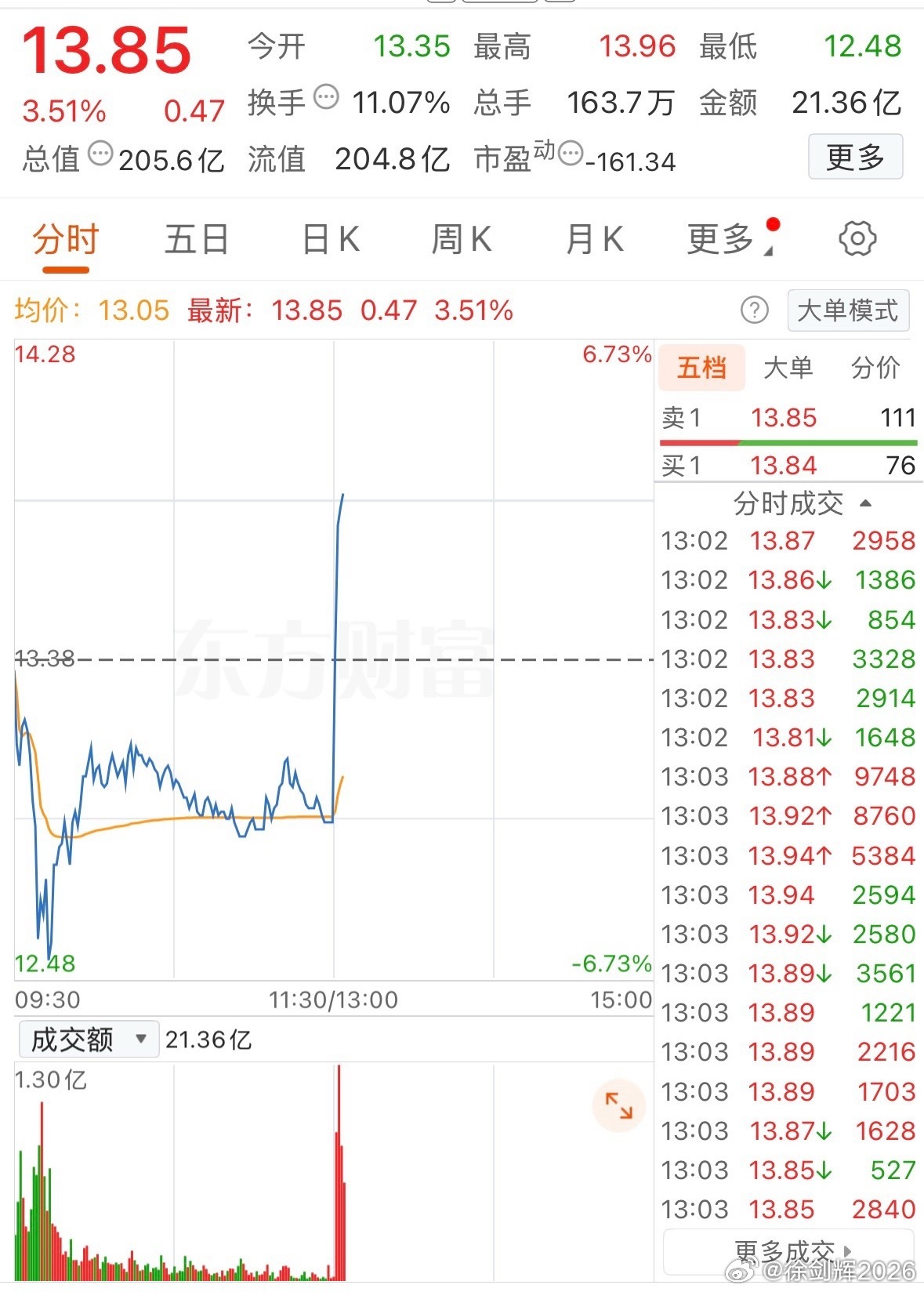 午后强势直线拉升，大长腿，大家喜欢吗？ 